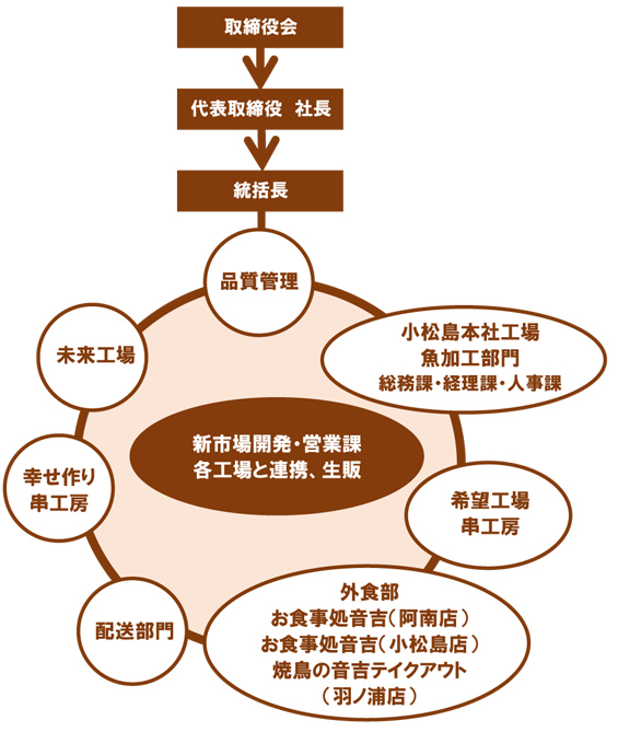 とり信の組織図